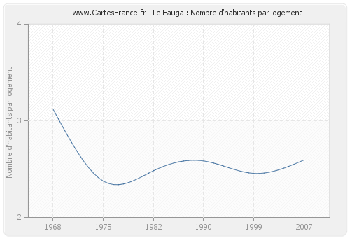 Le Fauga : Nombre d'habitants par logement